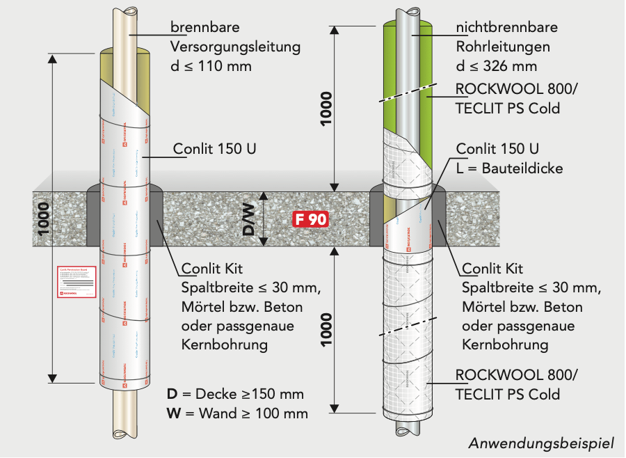 ROCKWOOL Conlit 150 U Schale (2m) – Nichtbrennbare Brandschutzrohrschale für R 30-R 120 Dämmung - Rohrisolierdiscounter